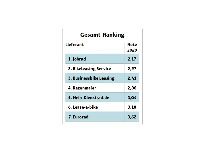 Gesamt-Ranking Lieferant und Note 2020: 1. JobRad, 2,17 2. Bikeleasing Service 2,27 3. Businesbike Leasing 2,41 4. Kazenmaier 2,80 5. Mein-Dienstrad.de 3,04 6. Lease-a-bike 3,10 7. Eurorad 3,62 Gesamt-Ranking Lieferant und Note 2020: 1. JobRad, 2,17 2. Bikeleasing Service 2,27 3. Businesbike Leasing 2,41 4. Kazenmaier 2,80 5. Mein-Dienstrad.de 3,04 6. Lease-a-bike 3,10 7. Eurorad 3,62